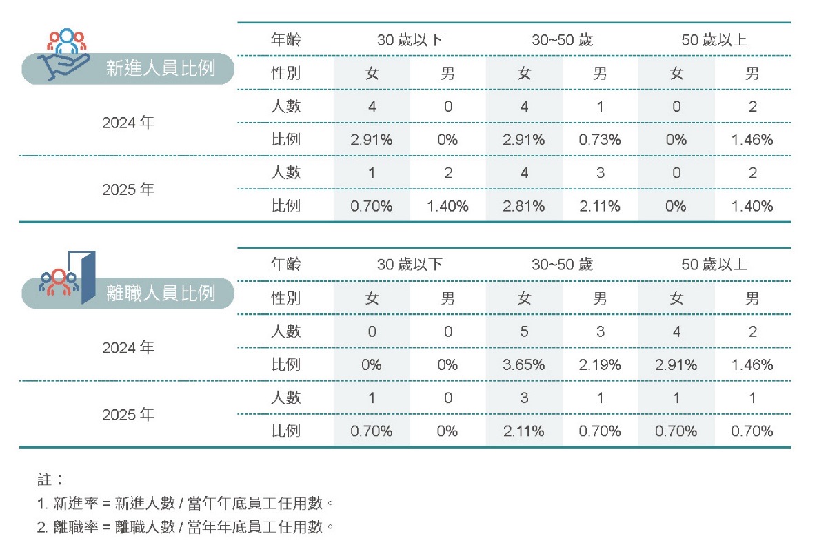 簡介－新進離職相關照片