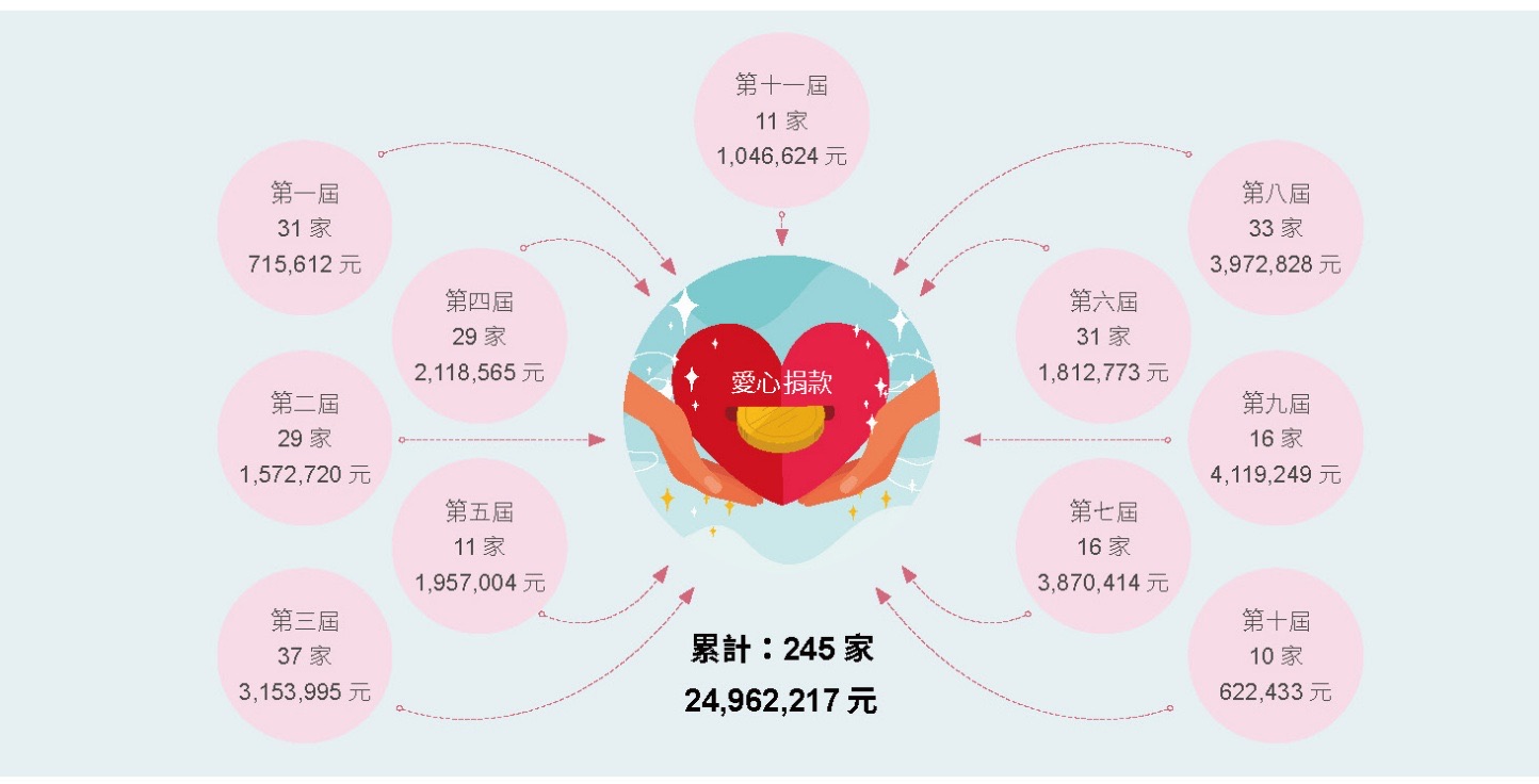 健全園區機能，樂活藝文南科－愛心不中斷相關照片
