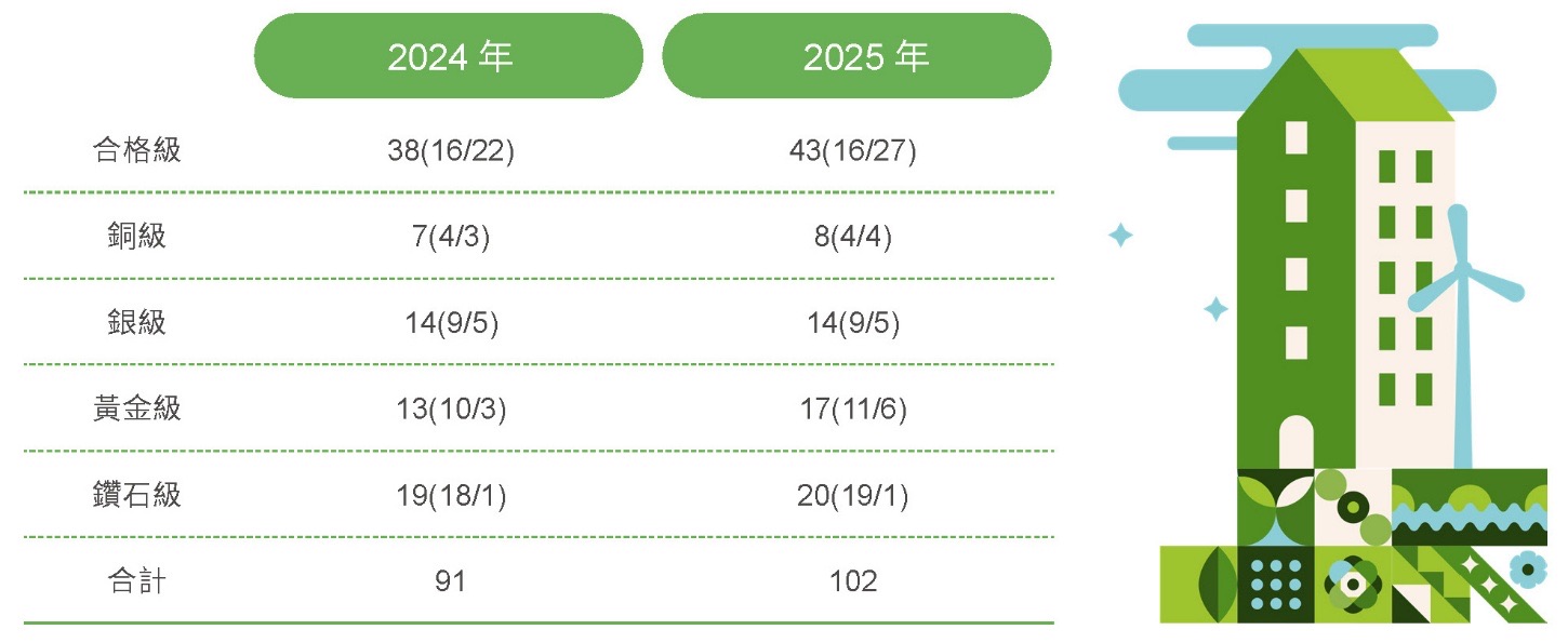 低碳生態社區，建築與環境共生共利－生態社區相關照片