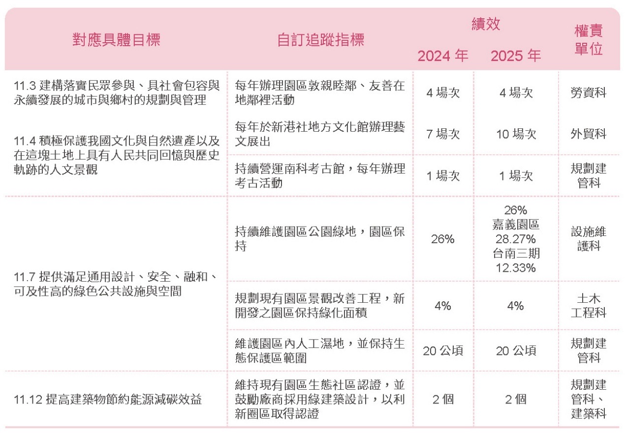 T-SDG 11-政策方針相關照片