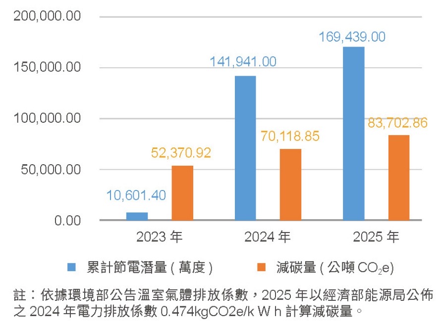 溫室氣體管理-廠商節能輔導相關照片