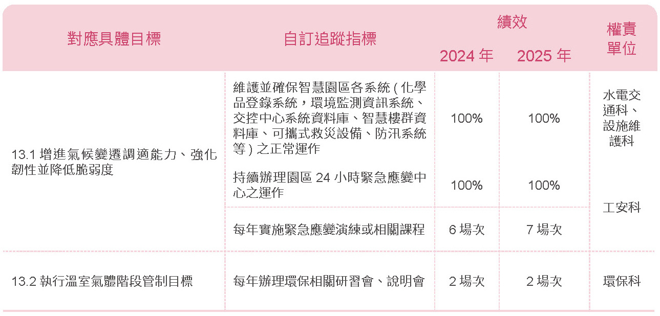 T-SDG 13-政策方針相關照片