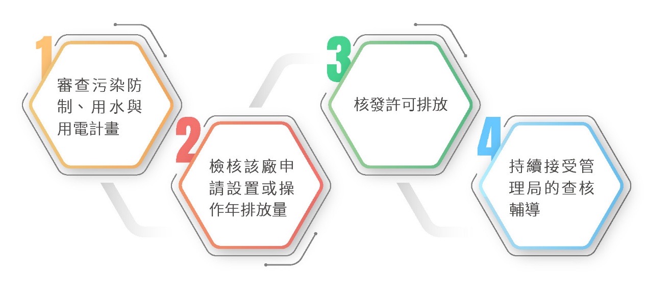 實施環保審查，廢污水100%納管處理－環保審查相關照片