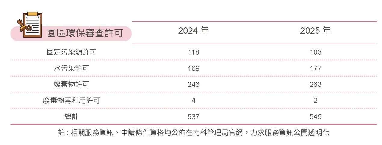 實施環保審查，廢污水100%納管處理－環保審查相關照片