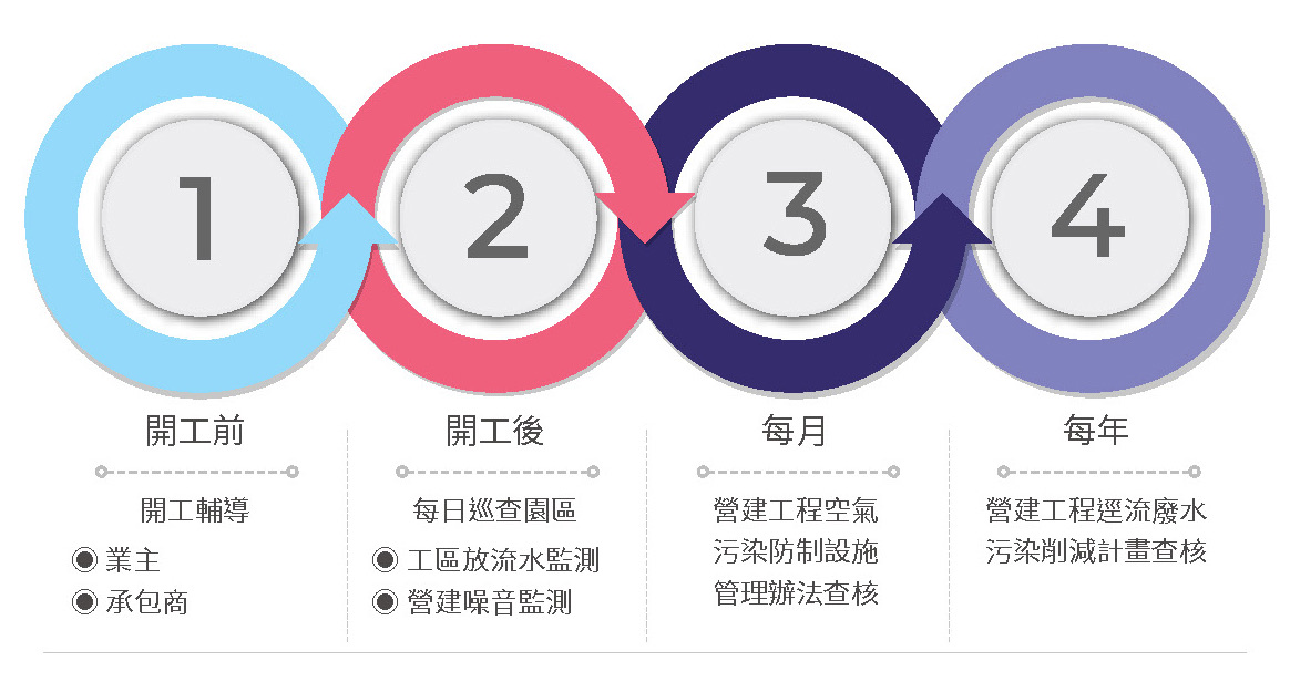 實施環保審查，廢污水100%納管處理－環保審查相關照片