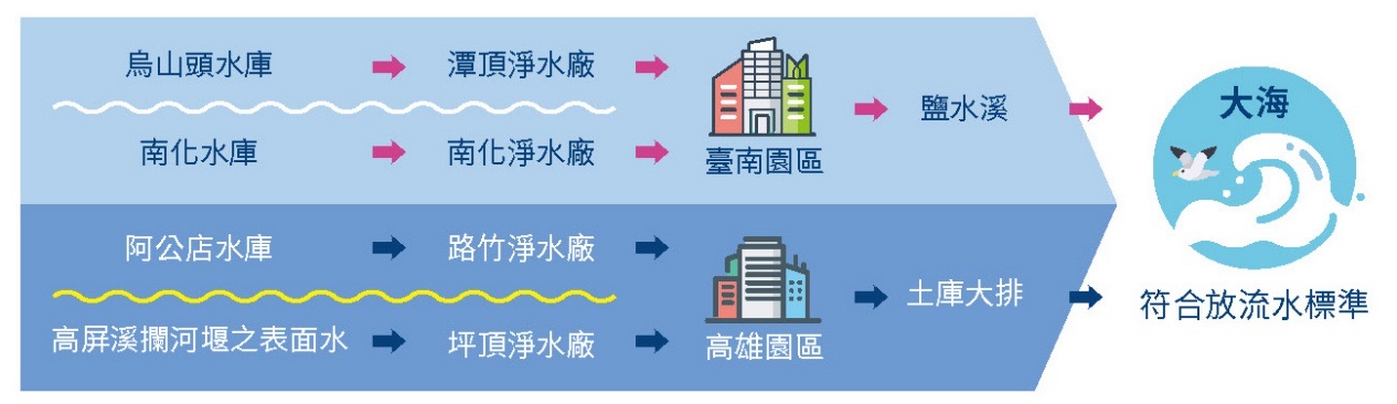 實施環保審查，廢污水100%納管處理－廢污水處理相關照片