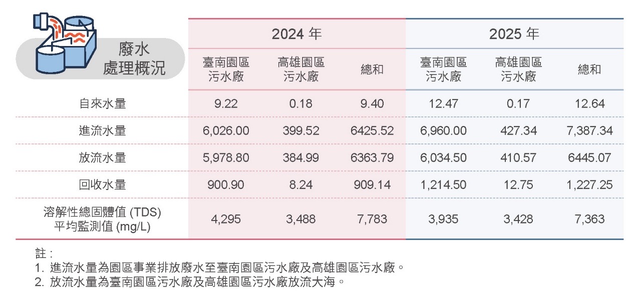 實施環保審查，廢污水100%納管處理－廢污水處理相關照片