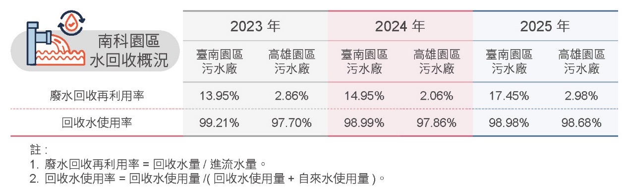 實施環保審查，廢污水100%納管處理－廢污水處理相關照片