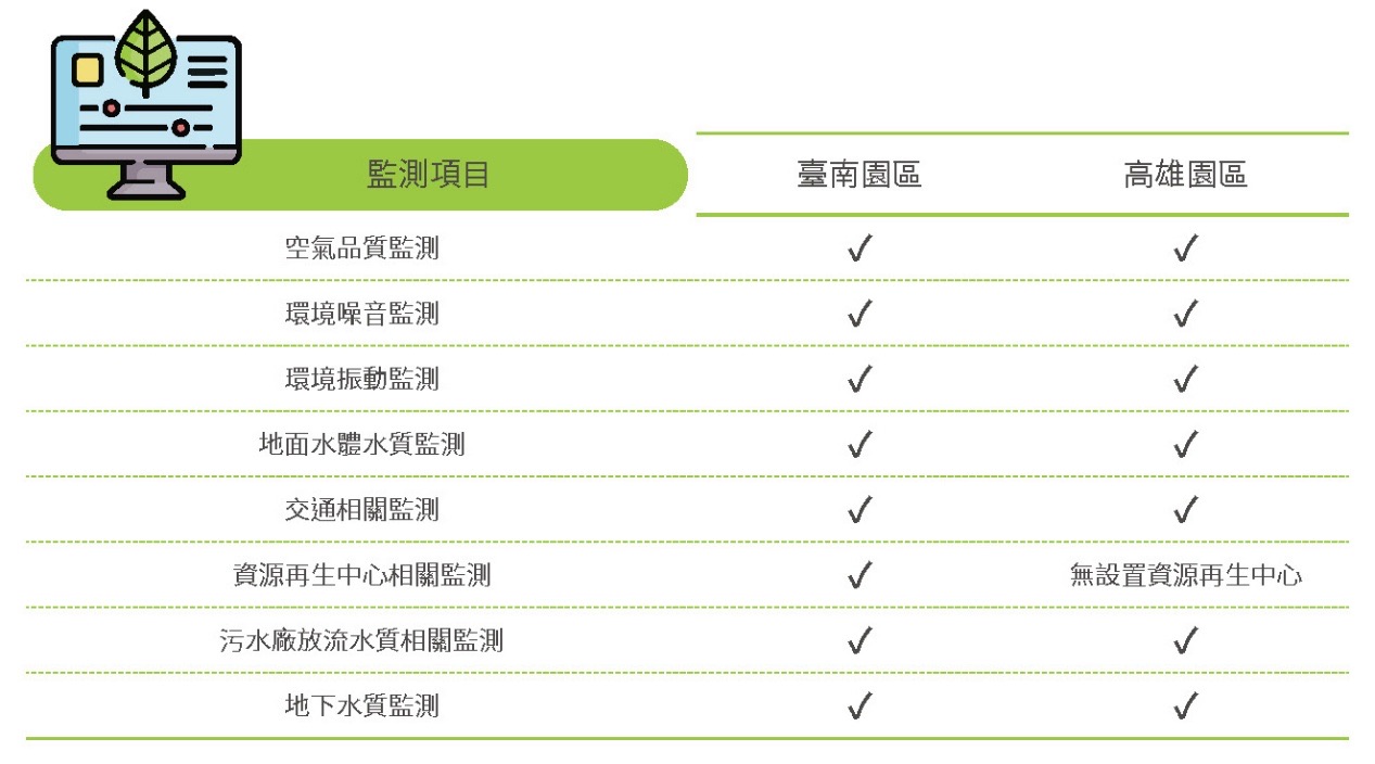 實施環保審查，廢污水100%納管處理－環境監測相關照片