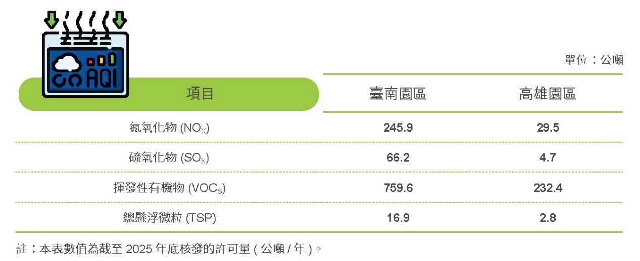 實施環保審查，廢污水100%納管處理－環境監測相關照片