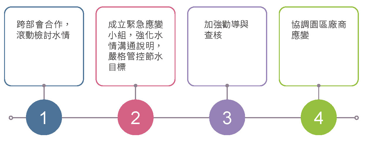 降低園區用水強度，提升供水穩定－穩定供水相關照片