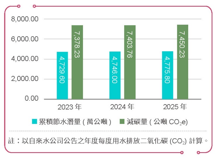 降低園區用水強度，提升供水穩定－節水輔導相關照片