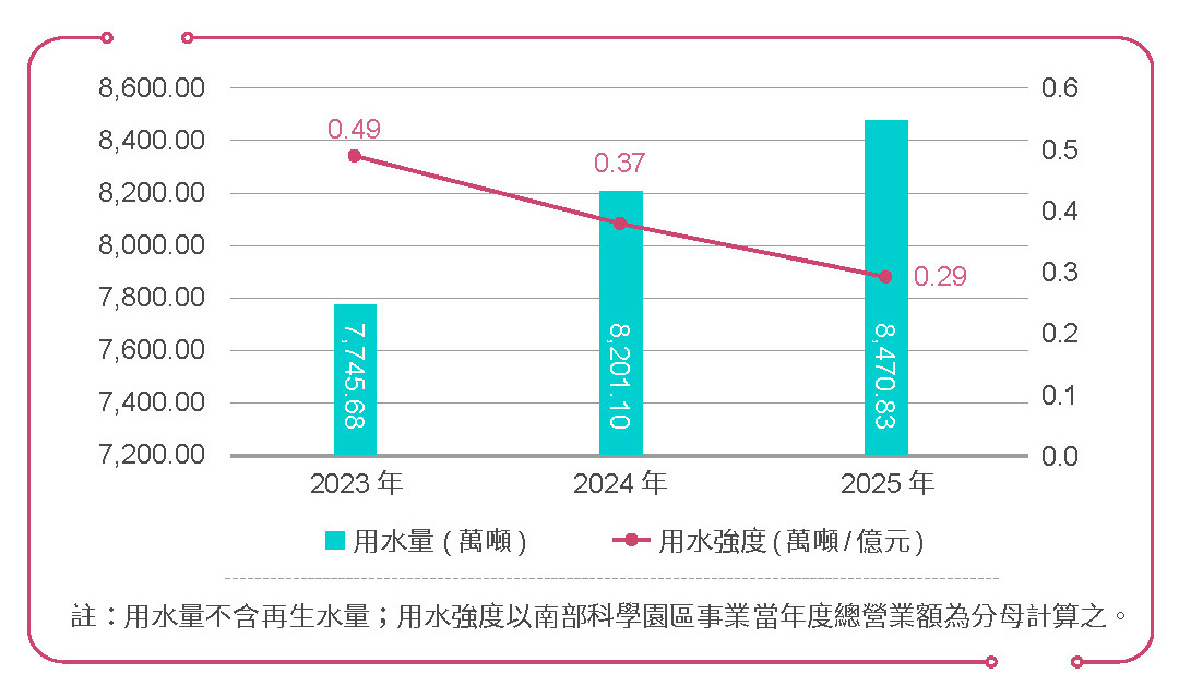 降低園區用水強度，提升供水穩定－園區廠商用水相關照片
