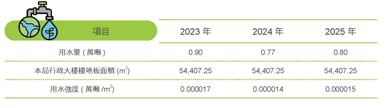 降低園區用水強度，提升供水穩定－管理局用水相關照片