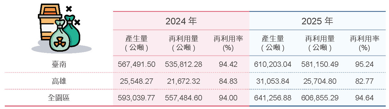 廢棄物妥善處理－廢棄物處理相關照片