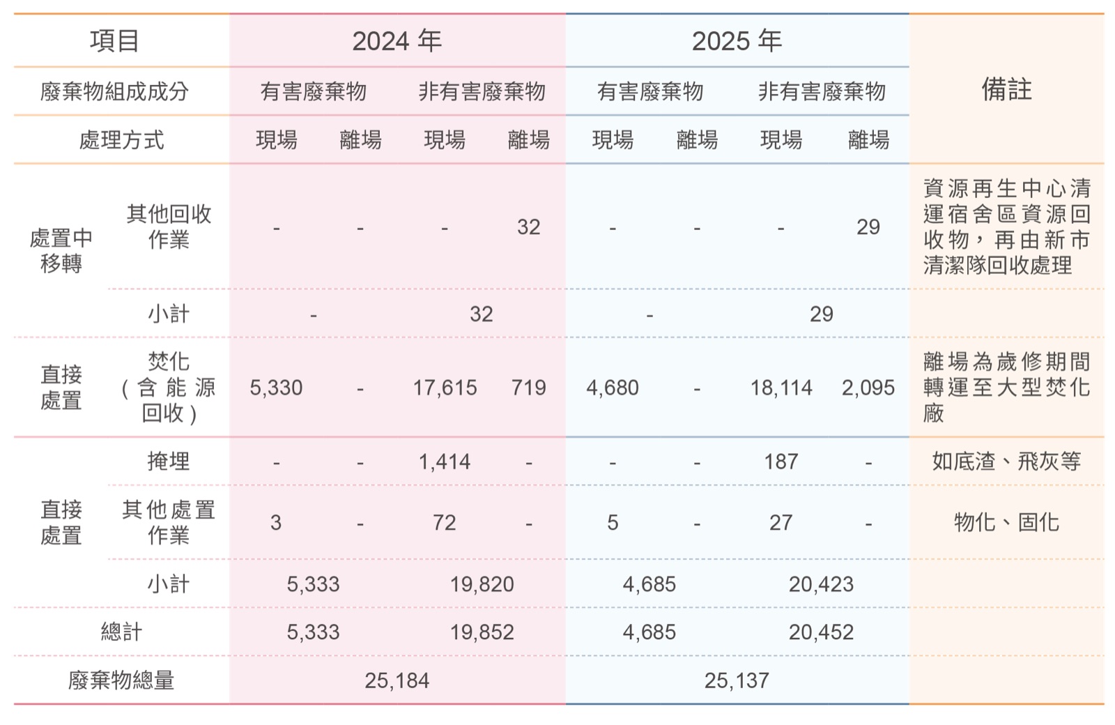 廢棄物妥善處理－廢棄物處理相關照片