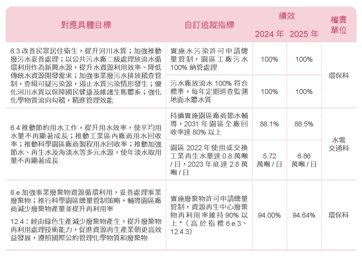 T-SDG 6、12－政策方針相關照片