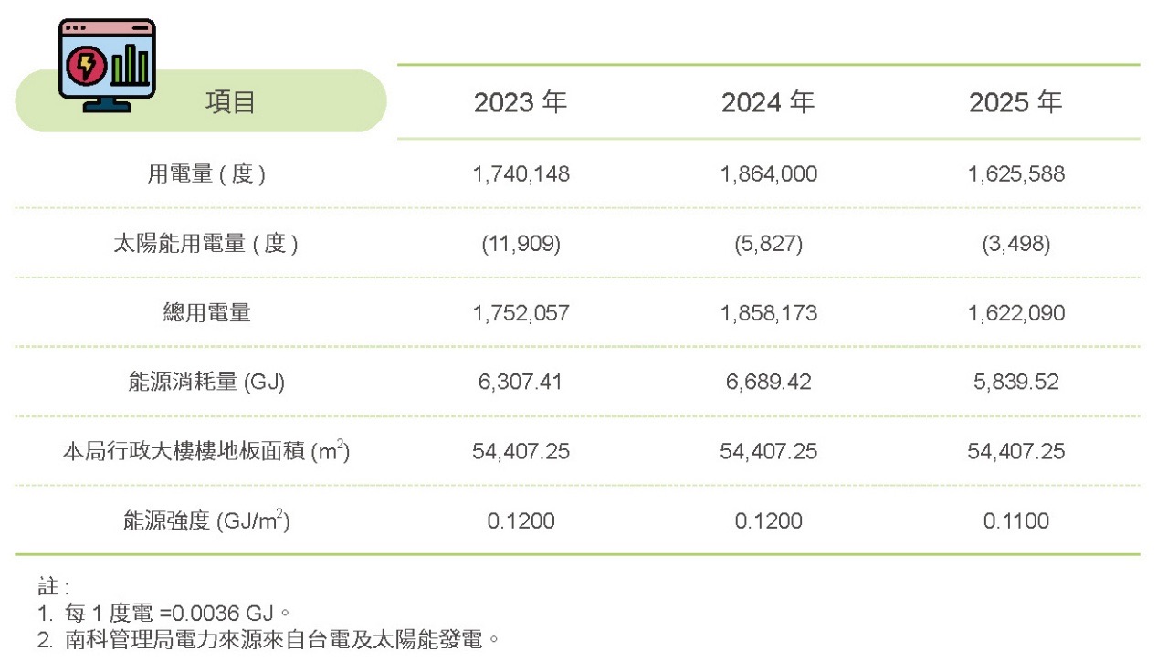 建置再生能源系統，穩定園區供電－管理局用電相關照片