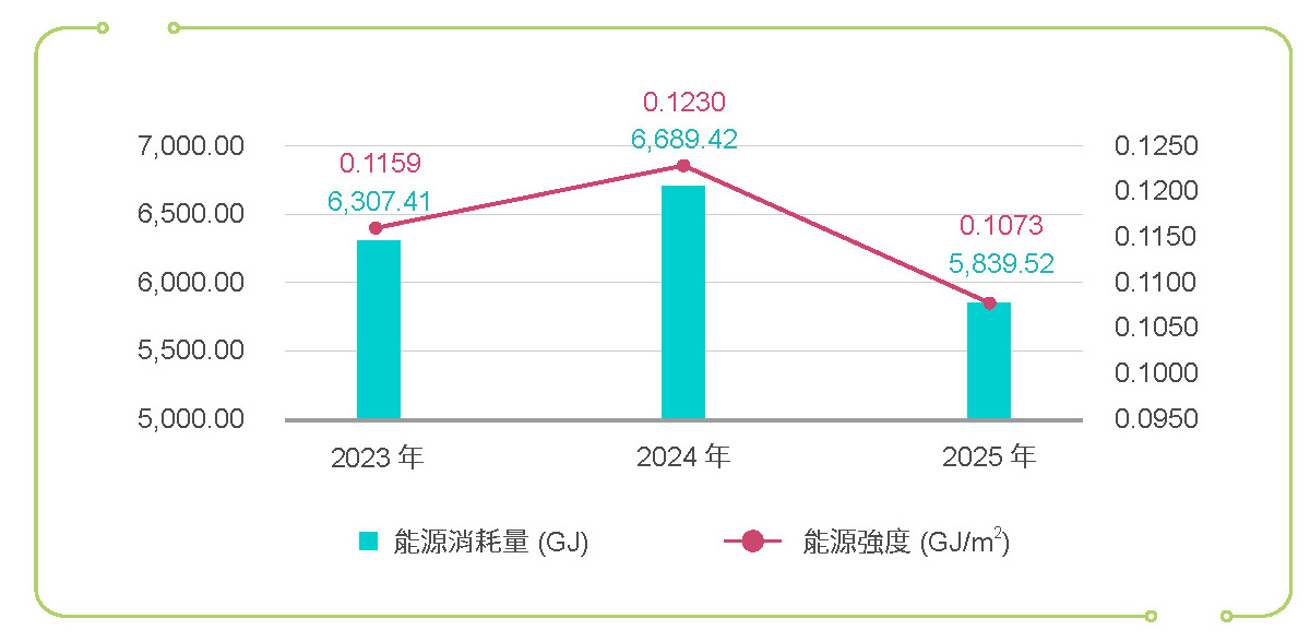建置再生能源系統，穩定園區供電－管理局用電相關照片