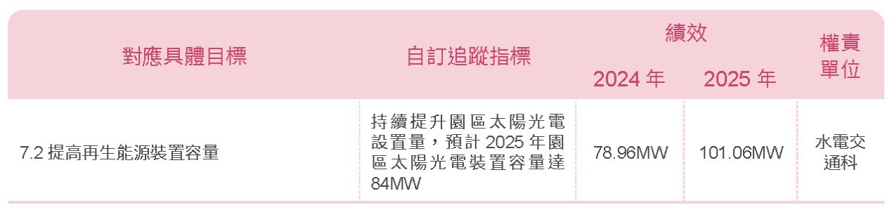 T-SDG 7-政策方針相關照片