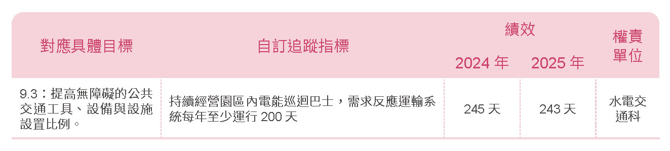 T-SDG 9-政策方針相關照片
