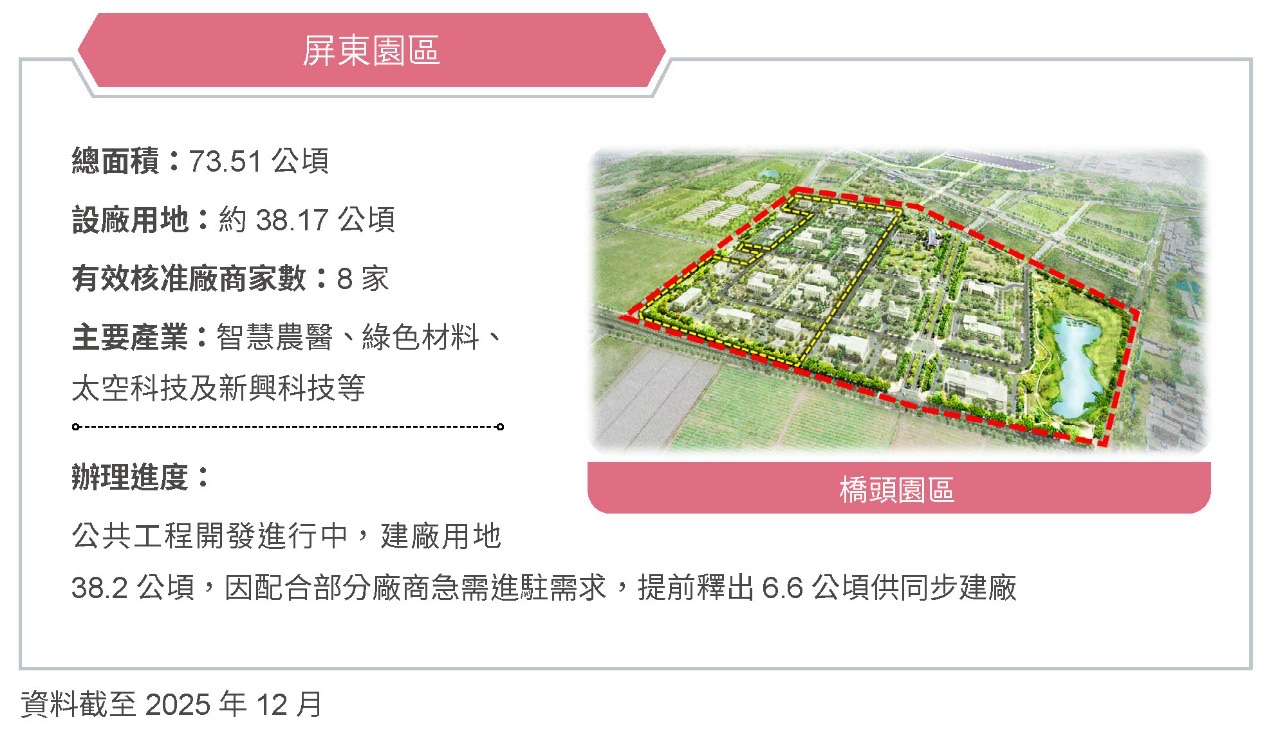 擴大園區領域,帶動城市轉型,促進地方就業-就業成長相關照片