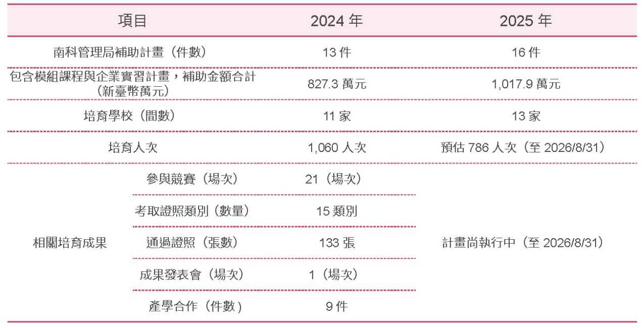 關鍵培育,降低產學落差-科學園區人才培育補助計畫相關照片