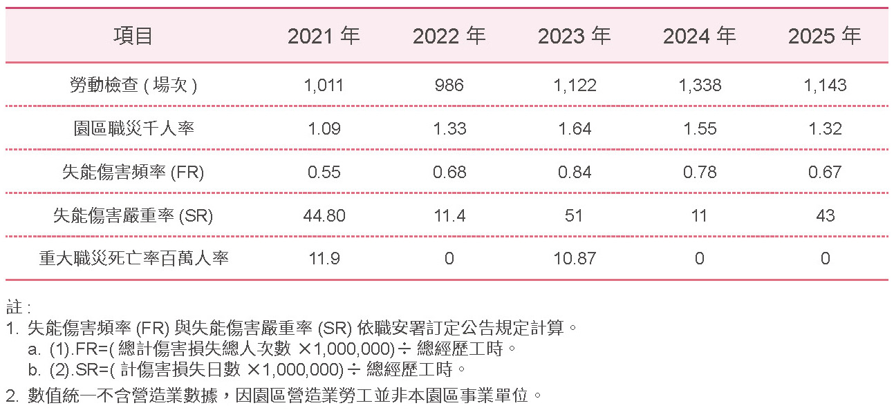 建構安全且友善的職場環境-職業安全衛生管理相關照片