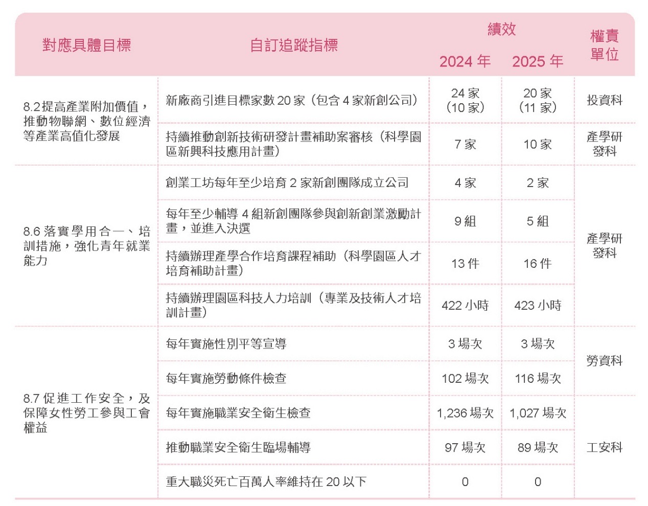 T-SDG 8-政策方針相關照片