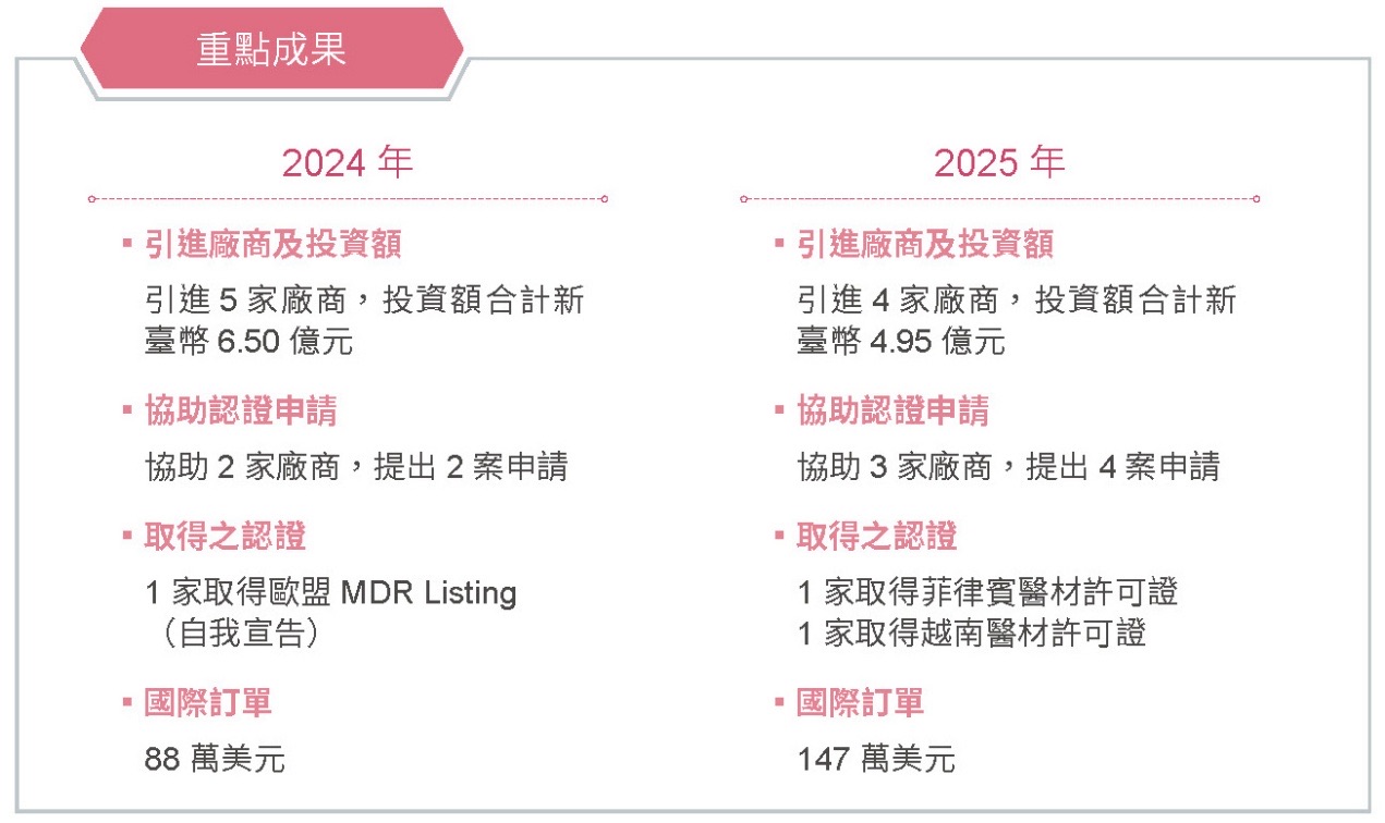 推動技術升級,壯大產業聚落-精準健康研發與聚落發展計畫相關照片