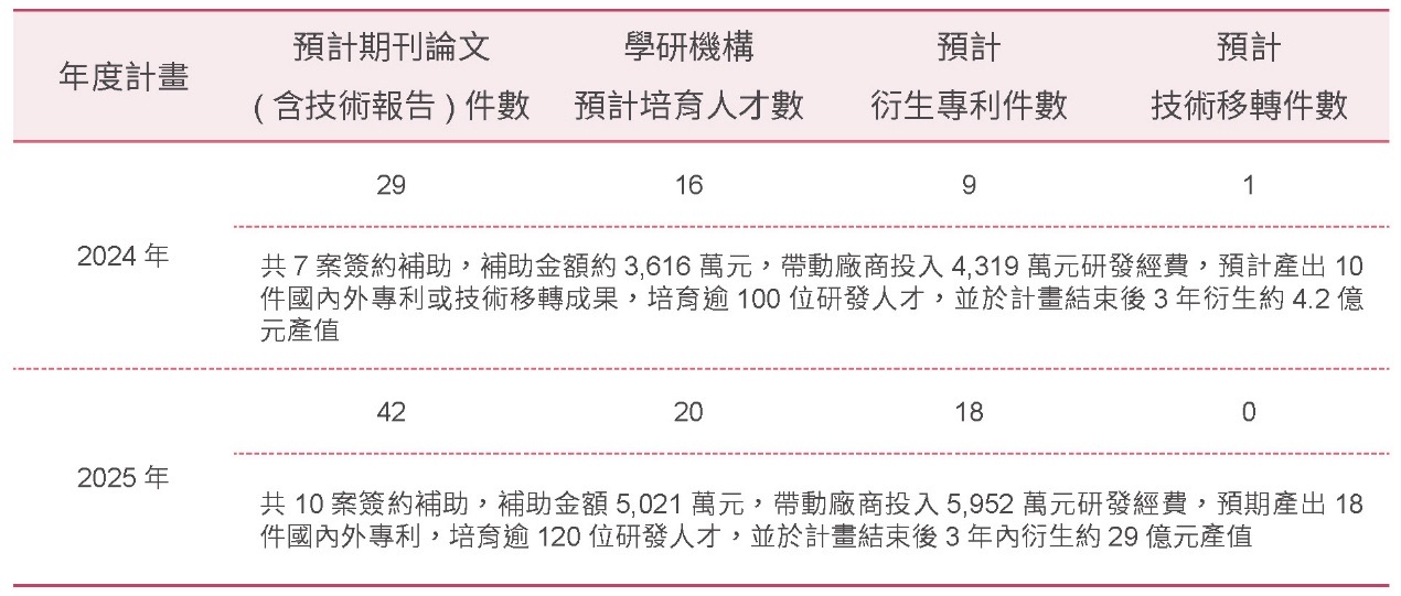 推動技術升級,壯大產業聚落-科學園區新興科技應用計畫相關照片