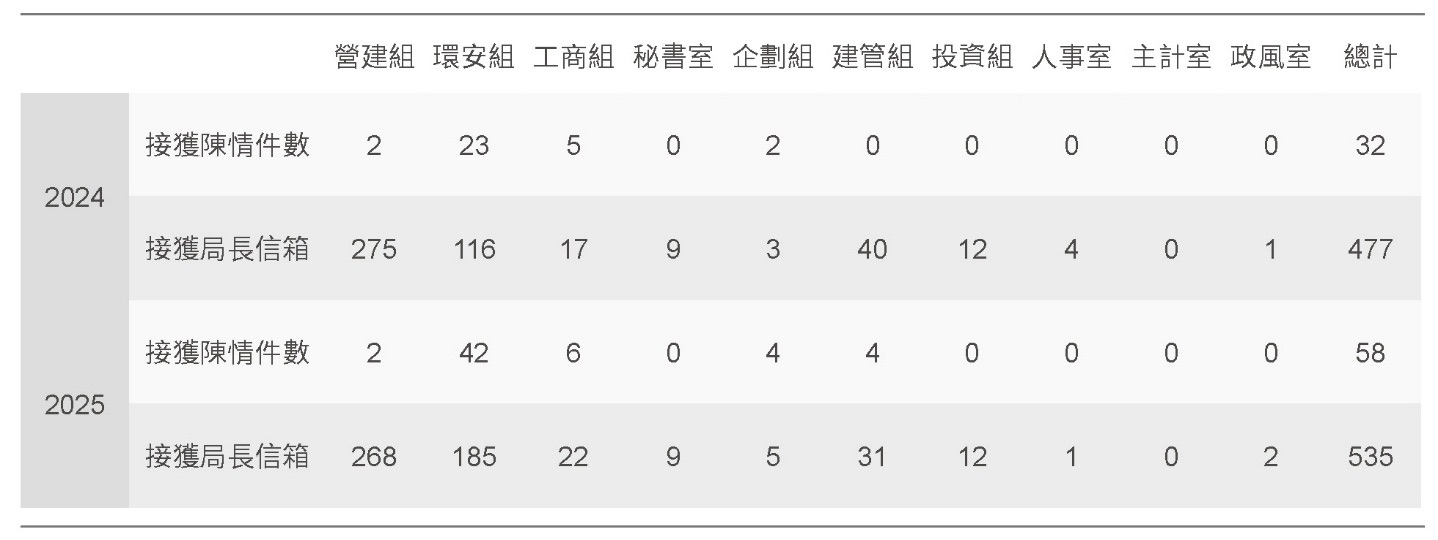 利害關係人溝通－陳情管道相關照片