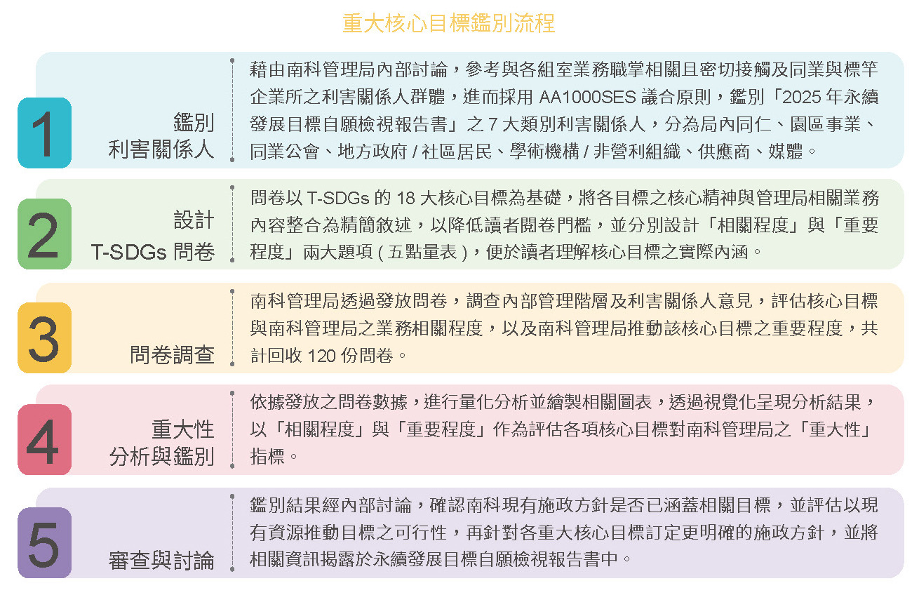 願景與藍圖-T-SDGs重大核心目標鑑別流程及結果相關照片