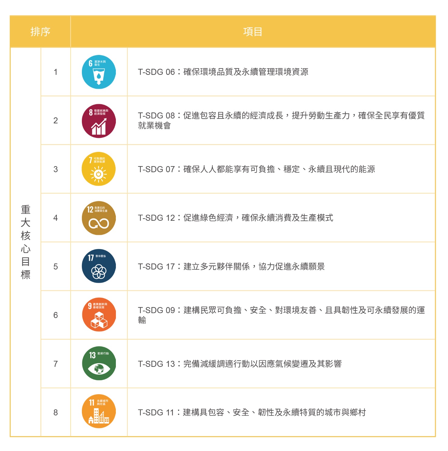 願景與藍圖-T-SDGs重大核心目標鑑別流程及結果相關照片