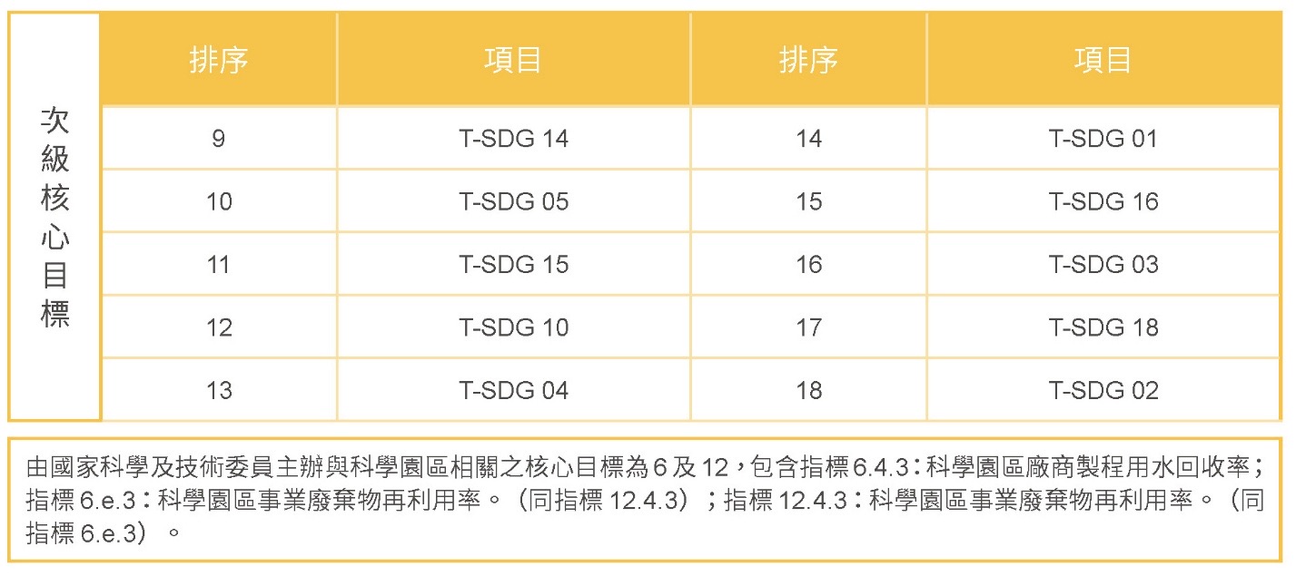 願景與藍圖-T-SDGs重大核心目標鑑別流程及結果相關照片