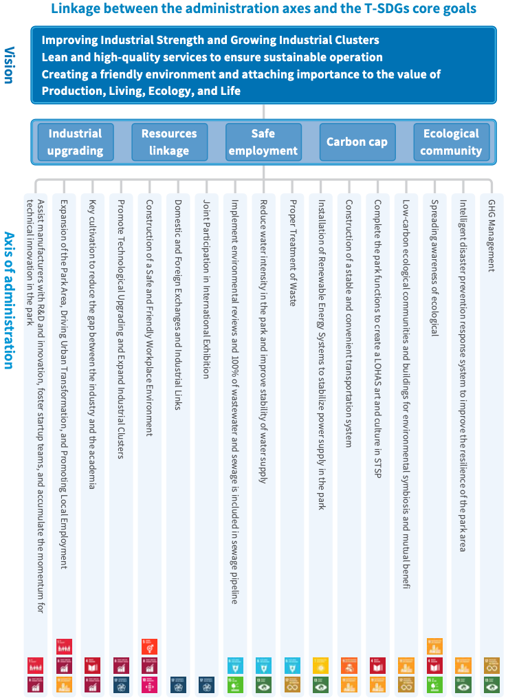 Diagram of the 17 axes of administration mapped to the T-SDGs